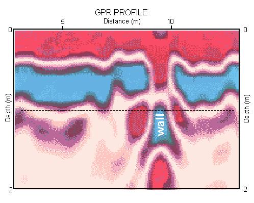 interpreted Ground Penetrating Radar cross-section showing an ancient ruin